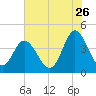 Dunn Sound tide chart for Friday, June 26, 2026
