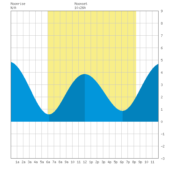 Dunn Sound tide chart for Friday, June 5, 2026
