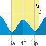 Dunn Sound tide chart for Friday, June 5, 2026