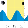 Dunn Sound tide chart for Monday, June 8, 2026