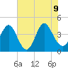 Dunn Sound tide chart for Tuesday, June 9, 2026