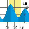 Dupont Wharf tide chart for Friday, February 10, 2023