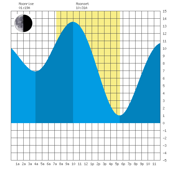 Dupont Wharf tide chart for Monday, February 13, 2023