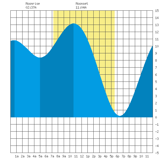 Dupont Wharf tide chart for Tuesday, February 14, 2023