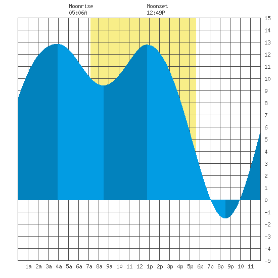 Dupont Wharf tide chart for Thursday, February 16, 2023