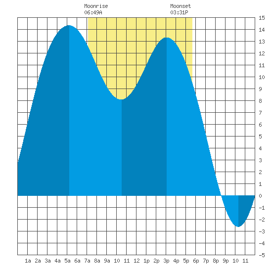 Dupont Wharf tide chart for Saturday, February 18, 2023