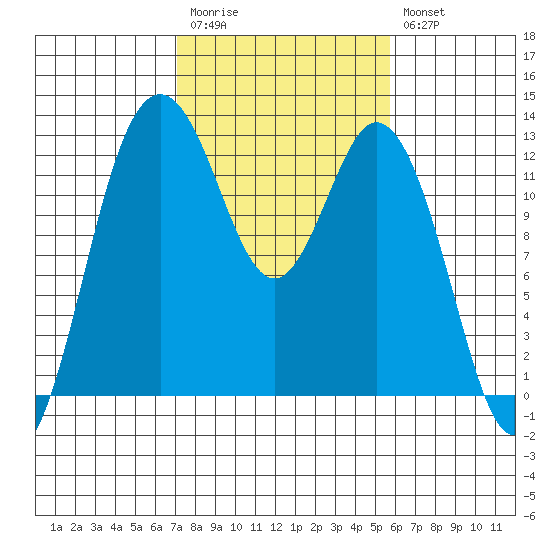 Dupont Wharf tide chart for Monday, February 20, 2023