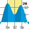 Dupont Wharf tide chart for Monday, February 20, 2023