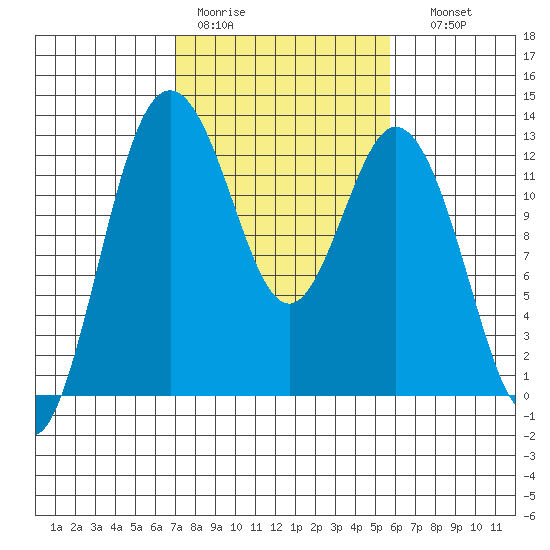 Dupont Wharf tide chart for Tuesday, February 21, 2023