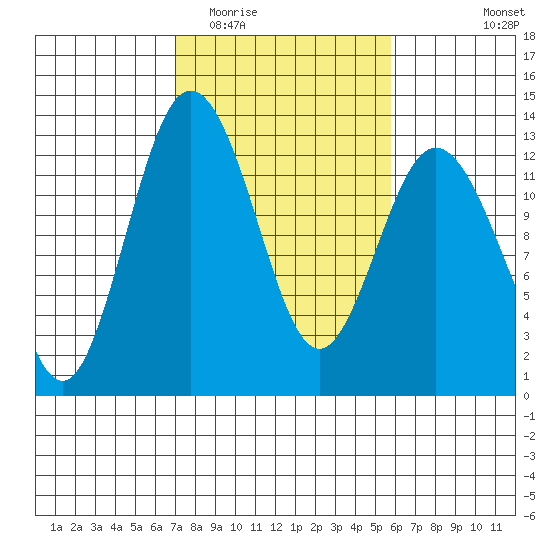 Dupont Wharf tide chart for Thursday, February 23, 2023