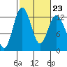Dupont Wharf tide chart for Thursday, February 23, 2023