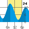 Dupont Wharf tide chart for Friday, February 24, 2023