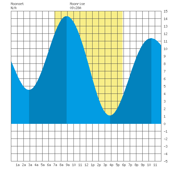 Dupont Wharf tide chart for Saturday, February 25, 2023