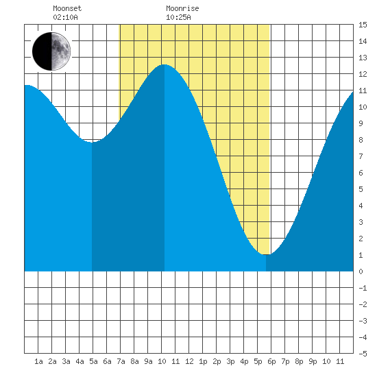 Dupont Wharf tide chart for Monday, February 27, 2023
