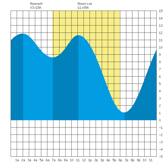 Dupont Wharf tide chart for Tuesday, February 28, 2023