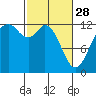 Dupont Wharf tide chart for Tuesday, February 28, 2023