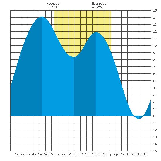 Dupont Wharf tide chart for Thursday, February 2, 2023