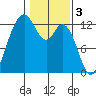 Dupont Wharf tide chart for Friday, February 3, 2023