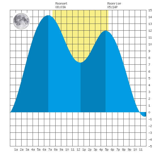 Dupont Wharf tide chart for Sunday, February 5, 2023
