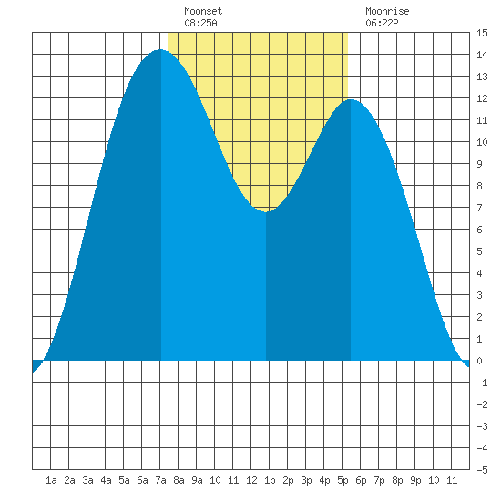 Dupont Wharf tide chart for Monday, February 6, 2023