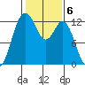 Dupont Wharf tide chart for Monday, February 6, 2023