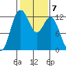 Dupont Wharf tide chart for Tuesday, February 7, 2023