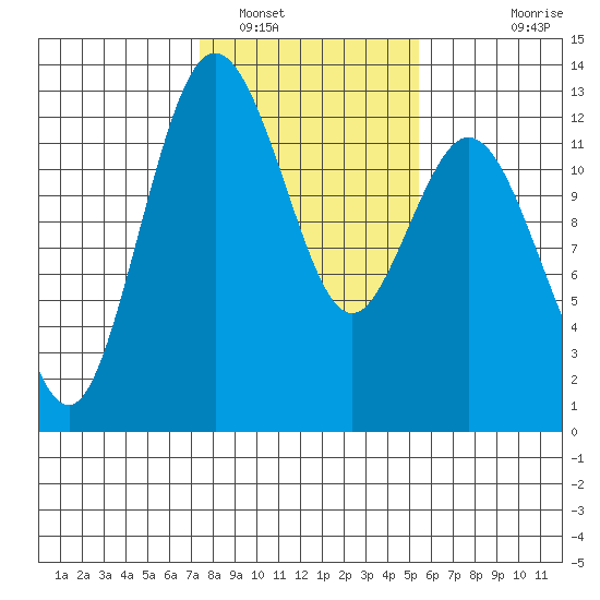 Dupont Wharf tide chart for Thursday, February 9, 2023