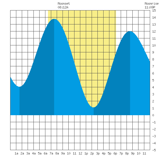 Dupont Wharf tide chart for Saturday, March 11, 2023