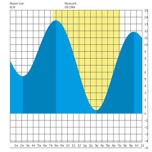 Dupont Wharf tide chart for Sunday, March 12, 2023