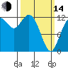 Dupont Wharf tide chart for Tuesday, March 14, 2023