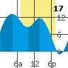 Dupont Wharf tide chart for Friday, March 17, 2023