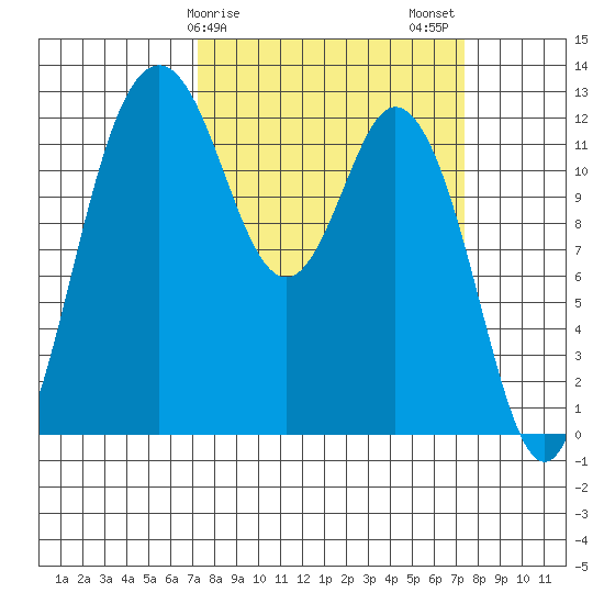 Dupont Wharf tide chart for Sunday, March 19, 2023