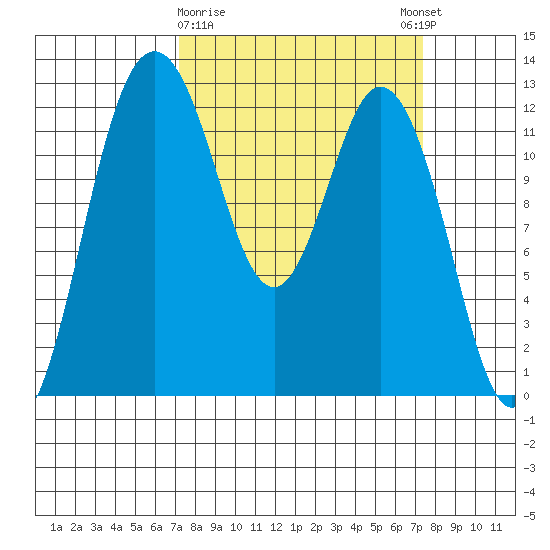 Dupont Wharf tide chart for Monday, March 20, 2023