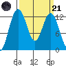 Dupont Wharf tide chart for Tuesday, March 21, 2023
