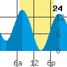 Dupont Wharf tide chart for Friday, March 24, 2023