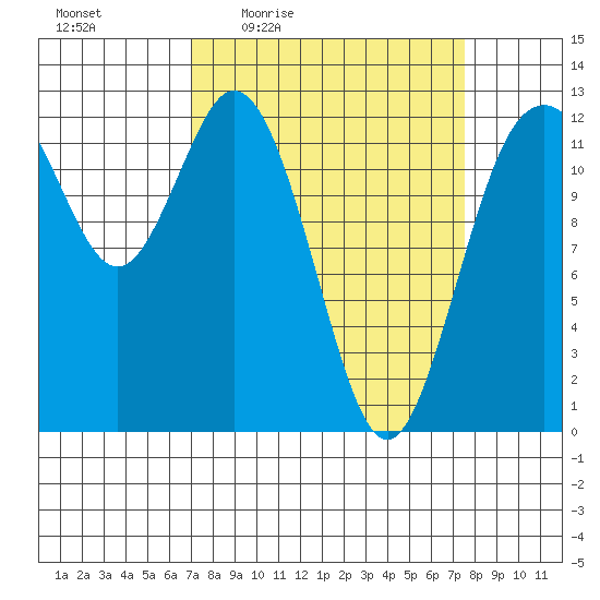 Dupont Wharf tide chart for Sunday, March 26, 2023