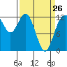 Dupont Wharf tide chart for Sunday, March 26, 2023