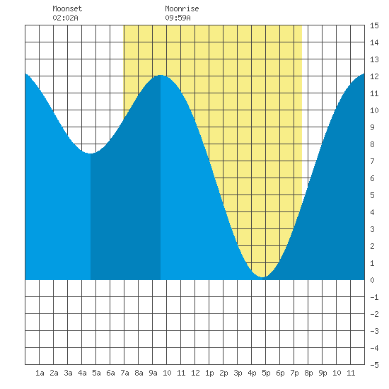 Dupont Wharf tide chart for Monday, March 27, 2023