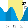 Dupont Wharf tide chart for Monday, March 27, 2023