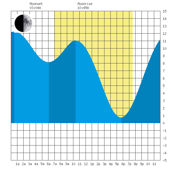 Dupont Wharf tide chart for Tuesday, March 28, 2023