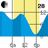 Dupont Wharf tide chart for Tuesday, March 28, 2023