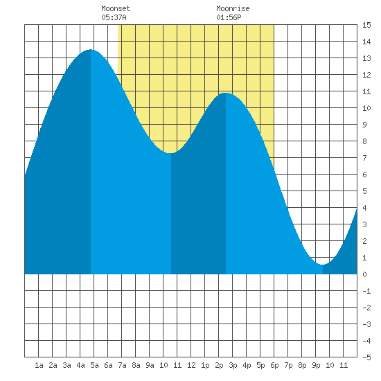 Dupont Wharf tide chart for Friday, March 3, 2023