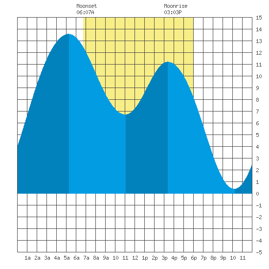 Dupont Wharf tide chart for Saturday, March 4, 2023