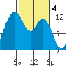 Dupont Wharf tide chart for Saturday, March 4, 2023