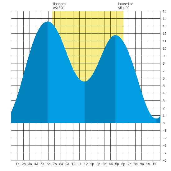 Dupont Wharf tide chart for Monday, March 6, 2023