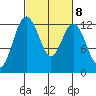Dupont Wharf tide chart for Wednesday, March 8, 2023