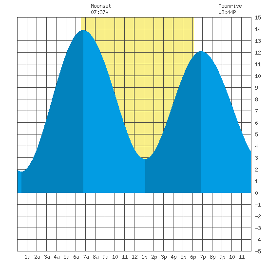 Dupont Wharf tide chart for Thursday, March 9, 2023