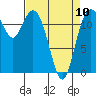 Dupont Wharf tide chart for Monday, April 10, 2023