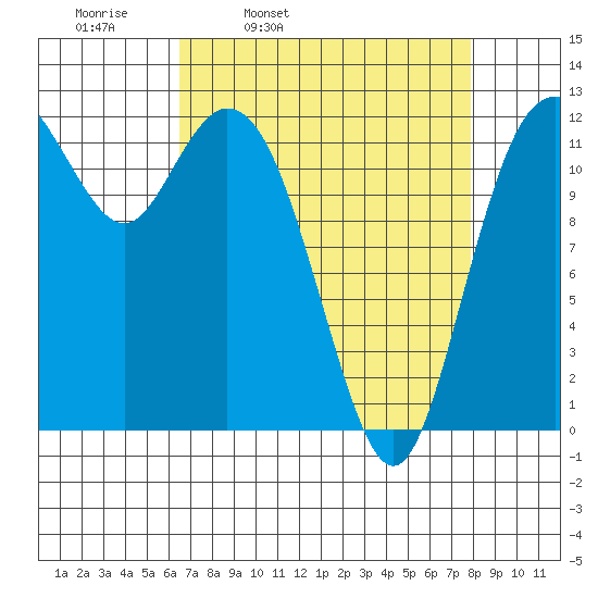 Dupont Wharf tide chart for Tuesday, April 11, 2023