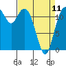 Dupont Wharf tide chart for Tuesday, April 11, 2023